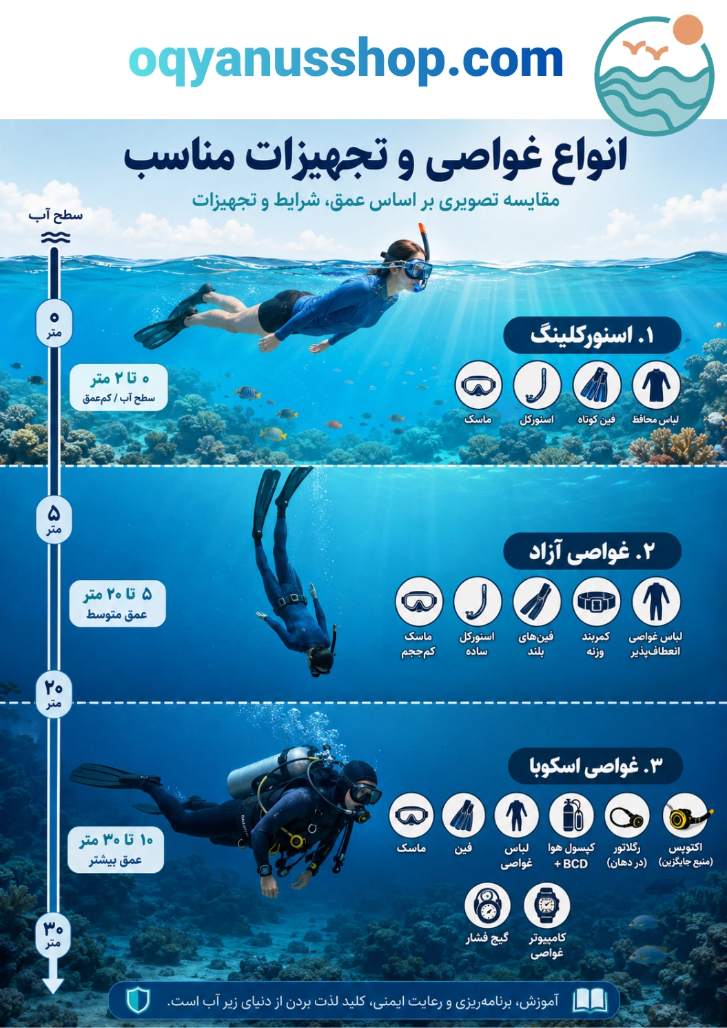 انواع لوازم غواصی براساس نوع فعالیت