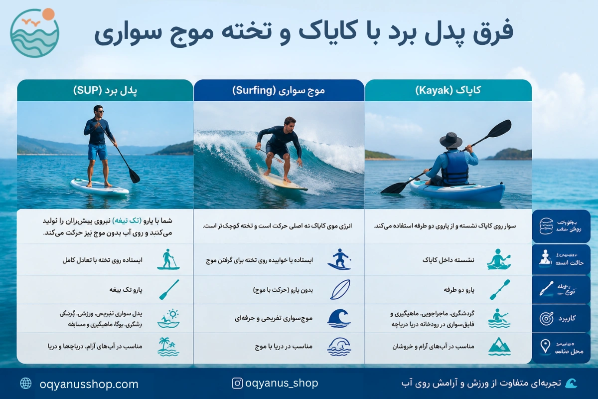 تفاوت پدل برد با موج سواری و کایاک